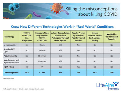 LifeAire COVID chart